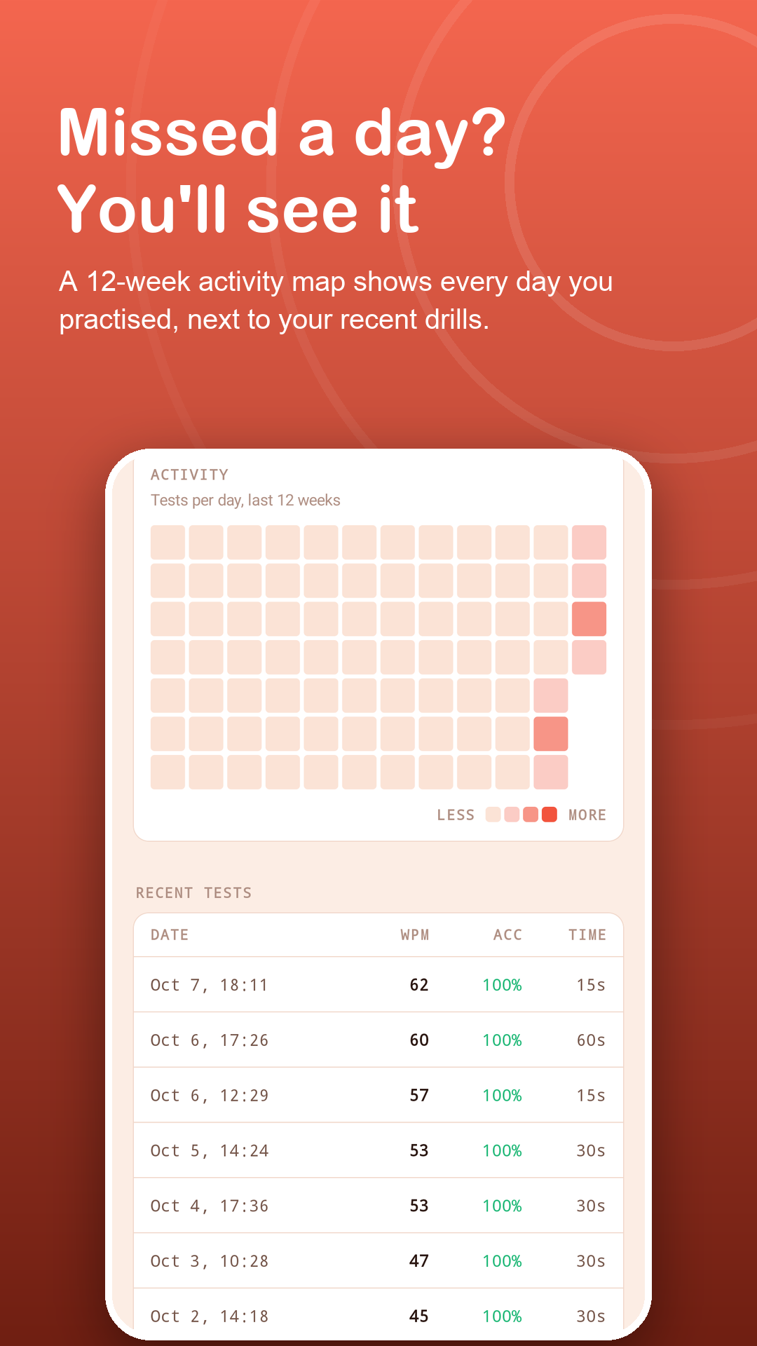 12-week activity map and recent drills